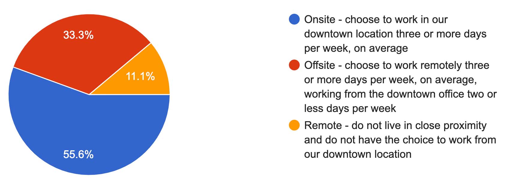 Graph: 55.6% of employees selected working on site - in our downtown location three or more days per week, on average, 33.3% chose to work Offsite - remotely three or more days per week, on average; 11.1% chose to be remote - they do not live in close proximity and do not have the choice to work downtown.