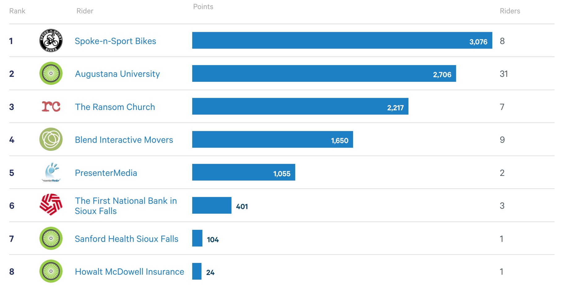 A graph of Bike to Work Week standings, with the following order: Spoke N Sport Bikes, Augustana University, The Ransom Church, Blend Interactive Movers, The First National Bank in Sioux Falls, Sanford Health Sioux Falls, and Howalt McDowell Insurance.