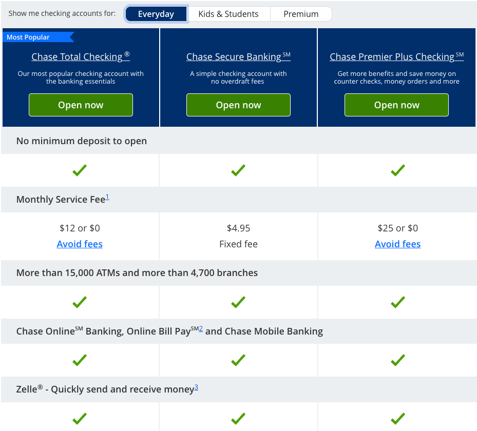 Screenshot of Chase Bank’s checking account comparison, showing three columns of information separated by feature headings.